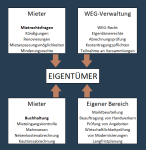 MIETVERWALTUNG • IMMOBILIENVERWALTUNG BADER Immobilienverwaltung